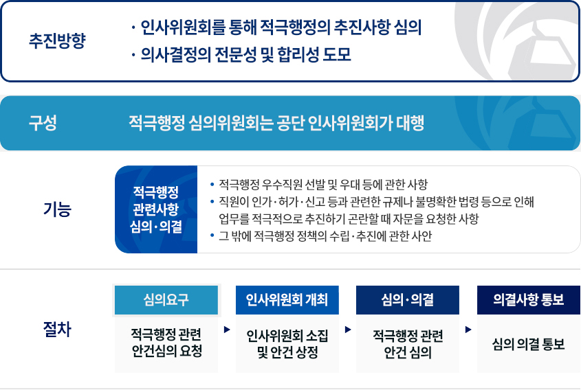 
추진방향 • 인사위원회를 통해 적극행정의 추진사항 심의, • 의사결정의 전문성 및 합리성 도모

구성 : 적극행정 심의위원회는 공단 인사위원회가 대행
기능 : [적극행정 관련사항 심의• 의결 ] 1.적극행정 우수직원 선발 및 우대 등에 관한 사항, 2.직원이 인가•허가• 신고 등과 관련한 규제나 불명확한 법령 등으로 인해 업무를 적극적으로 추진하기 곤란할 때 자문을 요청한 사항, 3.그 밖에 적극행정 정책의 수립•추진에 관한 사안
절차 : [심의요구] 적극행정 관련 안건심의 요청, [인사위원회 개최] 인사위원회 소집 및 안건 상정, [심의•의결] 적극행정 관련 안건 심의, [의결사항 통보] 심의 의결 통보
