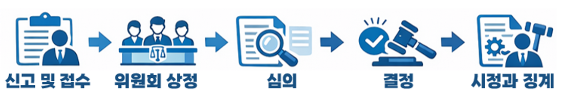 인권침해 신고 처리 절차도